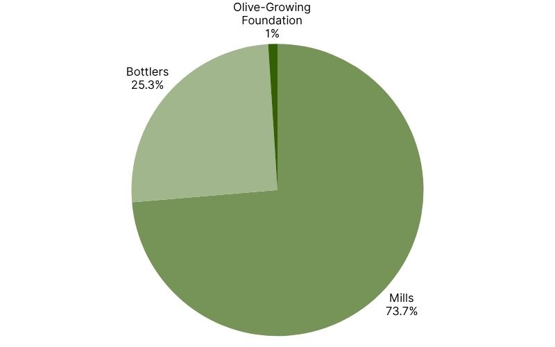 Olive Oil Stock Distribution in Spain in March 2026.jpg